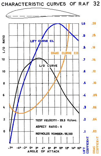 Lift & Drag Coefficients and L/D ratio Graph